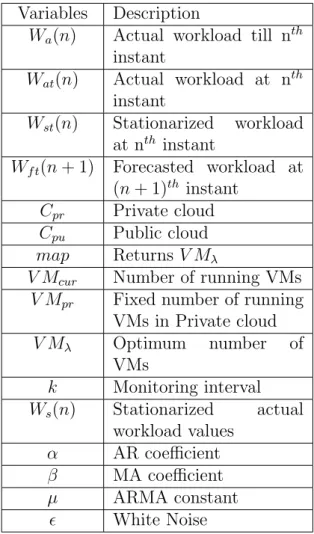 Table 3.2: List of variables used in Algorithms 1 and 2.