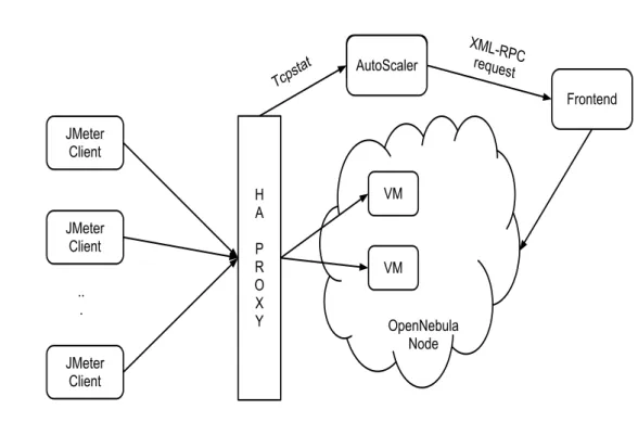 Figure 4.1: Test setup