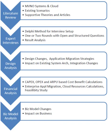 Figure 1.1: Thesis Research Methods