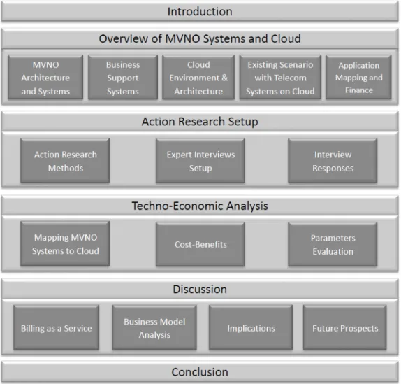 Figure 1.2: Structure of Thesis Report