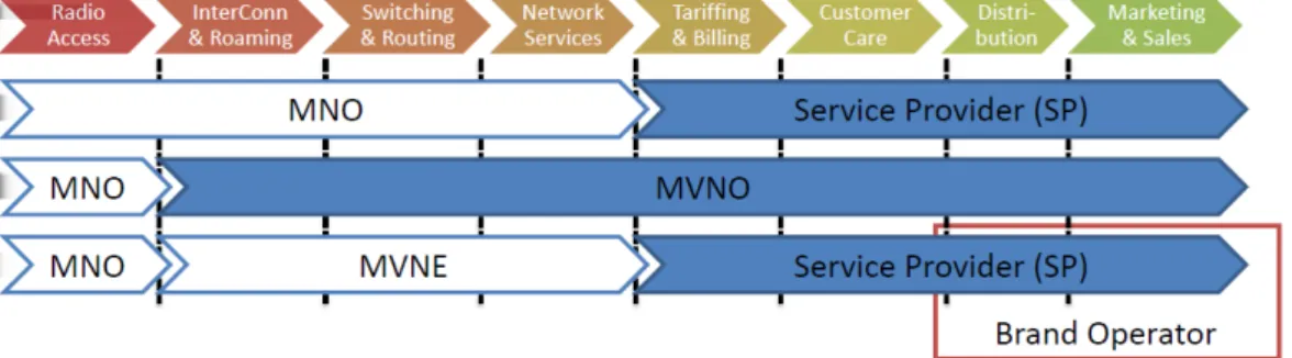 Figure 2.1: MVNO Positioning