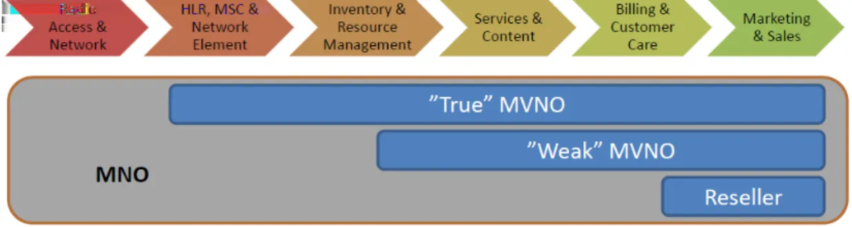 Figure 2.2: MVNO Types
