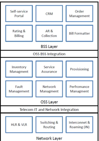 Figure 2.3: Telecom Operator Systems