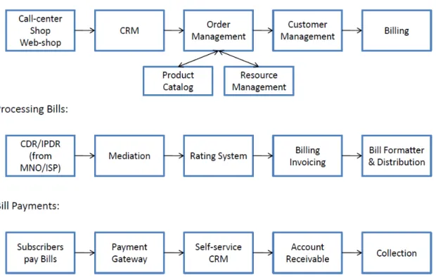 Figure 2.4: MVNO Business Support System Processes