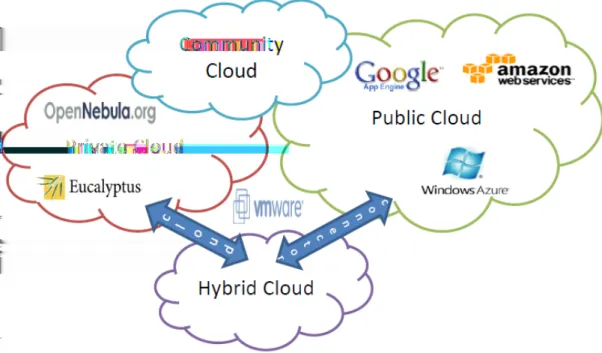 Figure 2.5: Cloud Computing Structure