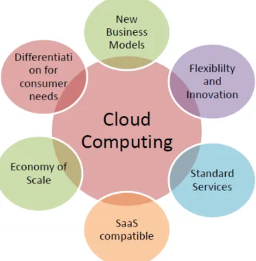 Figure 2.6: Advantages of Cloud Computing Services
