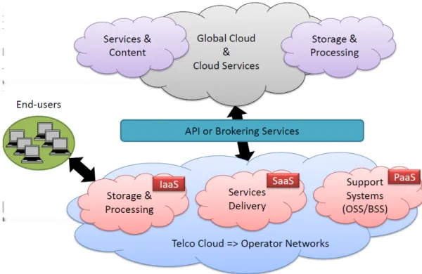 Figure 2.8: Telecom Cloud Offerings