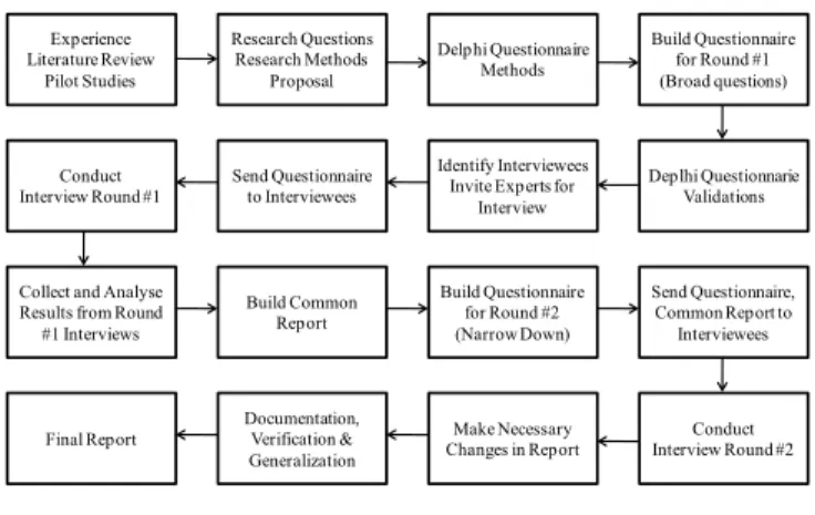 Figure 5.   Delphi method. 