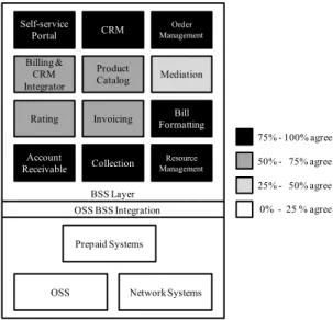Figure 7.   Parameter evaluation for MVNO in cloud. 