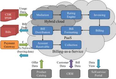 Figure 9.   Hybrid cloud architecture for CRM system. 