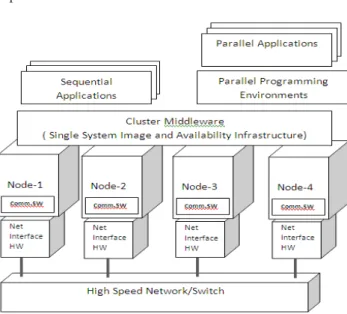 Fig. 2: Architecture of Grid computing 