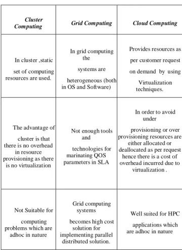 TABLE II.   COMPARISION OF CLUSTER ,GRID AND CLOUD COMPUTING FOR HPC APPLICATIONS 