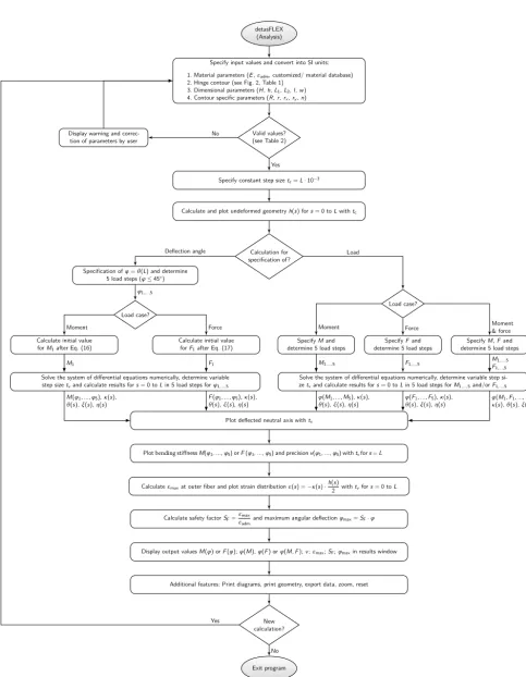 Figure 8. Detailed ﬂowchart of the PC program detasFLEX.A bbi l dung0 . 1 : F l o w c ha rt de t a s F L E X