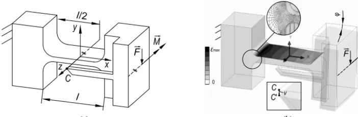 Figure 11. FEM-based characterization of a ﬂexure hinge: (a) CAD model, (b) FEM model with deformed hinge and mesh details.