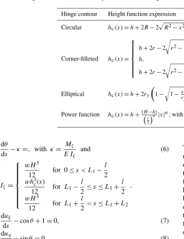 Table 2. Height functions of the four implemented ﬂexure hinge contours.
