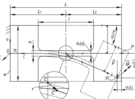 Figure 5. Parameters for the theoretical characterization of a ﬂex-ure hinge (depiction of the initial and deﬂected position) with themodel for the determination of the rotational axis shift based onguiding the center with a constant distance, the ﬁxed center ap-proach.