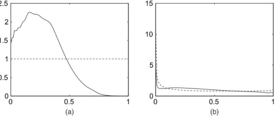 Fig. 4. Example 1 (α 1 Dα 2 D0:5): prior (-------) and posterior ( ) densities of (a) the parameter a and