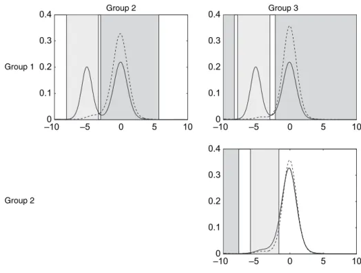 Fig. 6. Example 2 (α 1 D 0:5I α 2 D 0:9): posterior mean density for the group in the row ( ) and col-