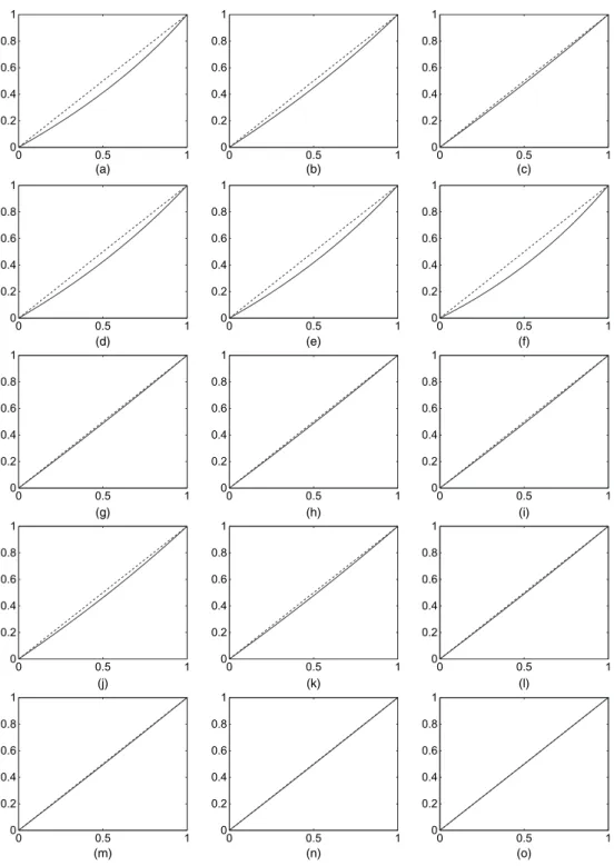 Fig. 1. Plot of the actual correlation ρ . / and ρ* (-------) against ρ* for the CNGG process with various values of a, λ and M: (a) a D 0, λ D 1, M D 1; (b) a D 0, λ D 1, M D 3; (c) a D 0, λ D 1, M D 10; (d) a D 0.5,