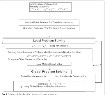 Fig. 1 Scheme of the algorithm for global equation system