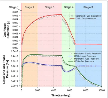 Fig. 3 Evolution of pressure and saturation over time