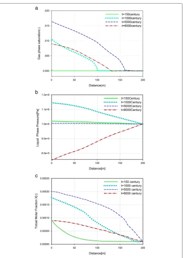 Fig. 4 Evolution of (a) gas phase saturation, (b) liquid phase pressure, and (c) total hydrogen molar fractionover the whole domain at different time