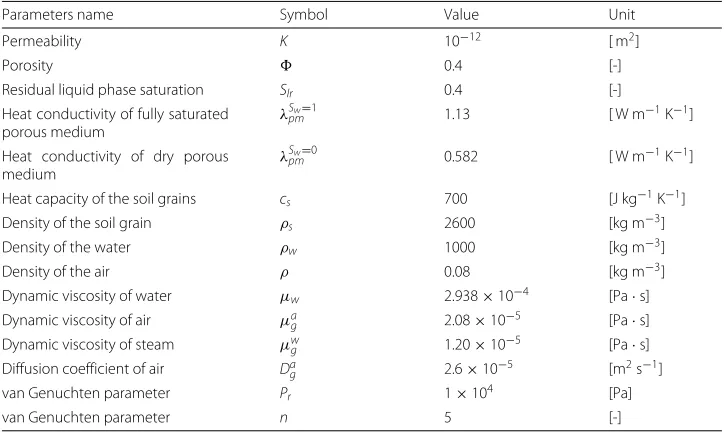 Table 3 Parameters applied in the heat pipe problem