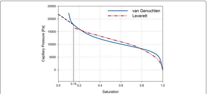 Fig. 7 The regularization of the van Genuchten model