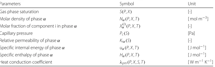 Table 1 List of secondary variables and their dependency on the primary variables