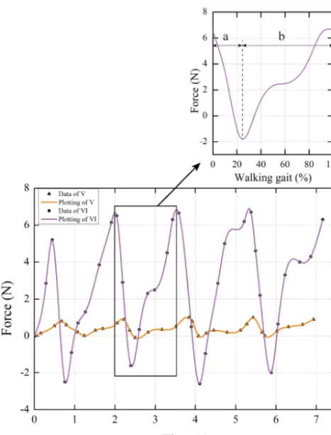 Figure 14. Motion comparison between measuring points on hu-man and exoskeleton & corresponding force measurement.