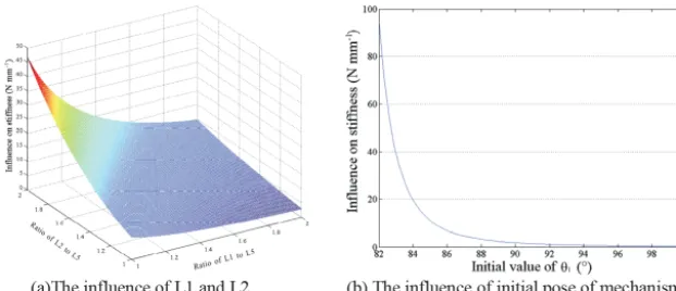 Figure 4. The inﬂuence of variables on mechanism stiffness.