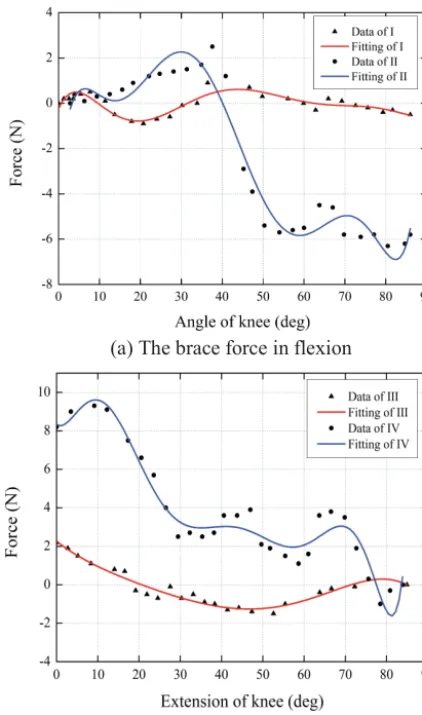 Figure 11. Performances comparison in extension/ﬂexion.