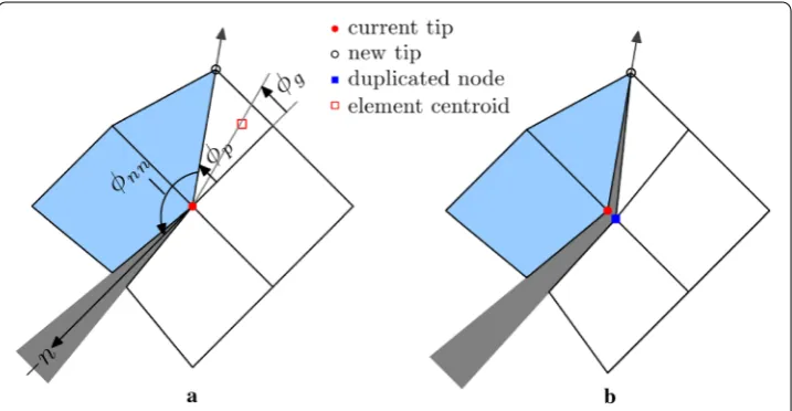 Fig. 5 Nodal release technique a splitting an element to allow crack propagation along diagonal, b modifyconnectivity locally near crack tip; the crack opening is shown only for visualization