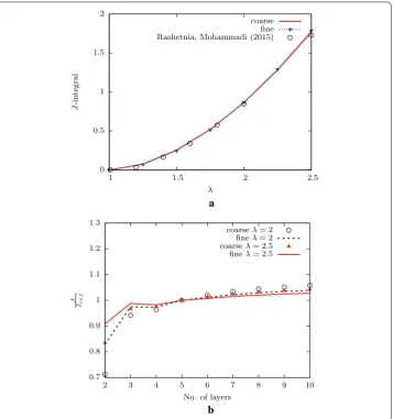 Fig. 7 Computation of J-integral: a Variation with respect to λ. b Domain independency