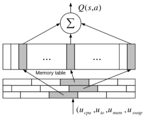 Fig. 3. CMAC-based Q table.