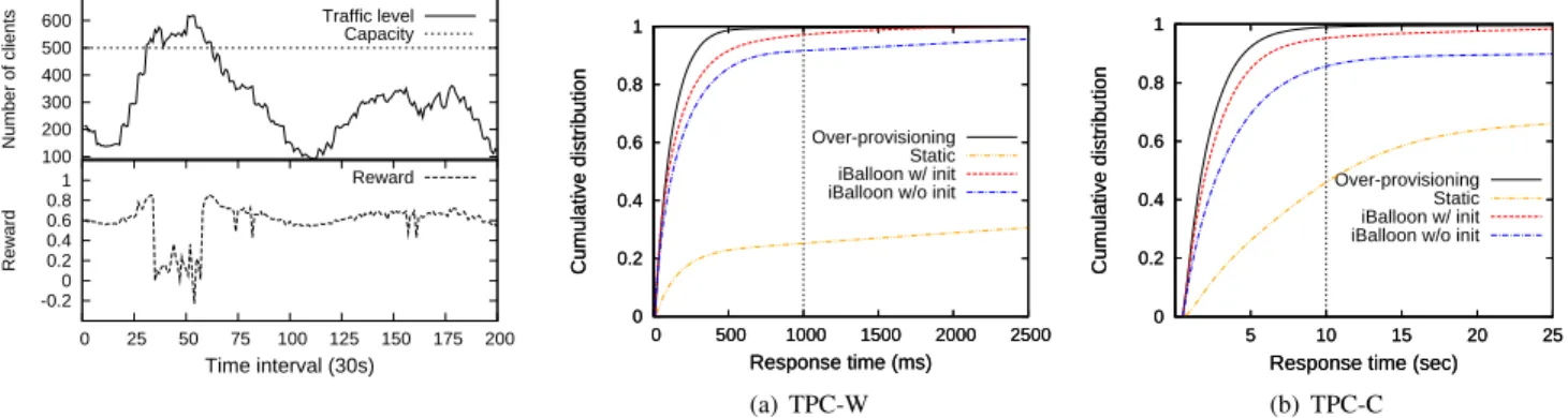 Fig. 4. Reward with different traffic levels.