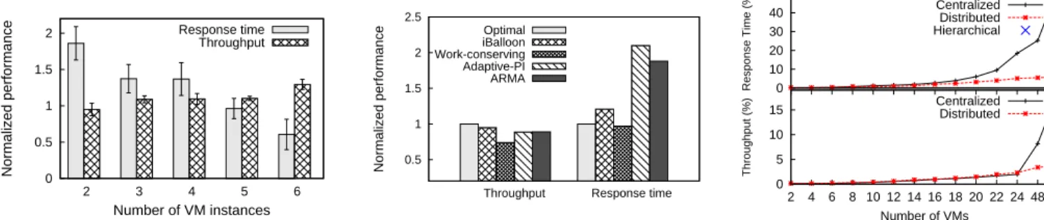 Fig. 8. Performance of multiple applications due to iBalloon.  0.5 1 1.5 2 2.5