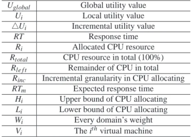 Table 1: Symbols of CPU information in virtual machines