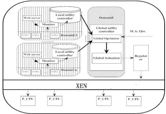 Fig. 1: CPU management framework for Multi-VMs