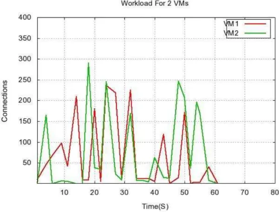 Fig. 2: The Multi-VM workloads produced by Httperf