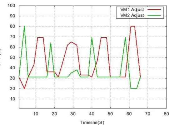 Fig. 3: The CPU allocation of Multi-VMs