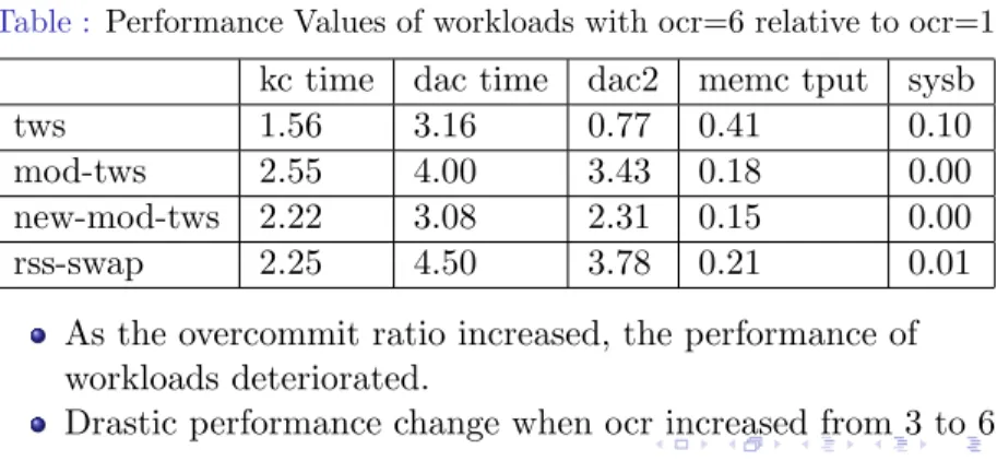 Table : Performance Values of workloads with ocr=6 relative to ocr=1 kc time dac time dac2 memc tput sysb