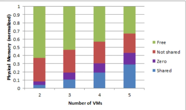 Figure 1 presents the breakup of physical memory into free, non-shared, zero and shared memory pages