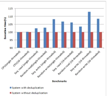Fig. 2. Amount of physical memory usage with and without de-duplication