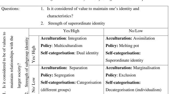 Table 1. Acculturation Strategies and their Policy and Self-Categorisation Counterparts  Questions:   1