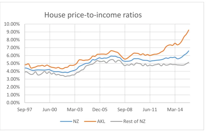 Figure 2.3 House Price-to-Income Ratios (9/1997 to 9/2015) 