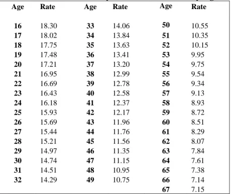 Table 2: Deferred Annuity Conversion Factors by Age 6