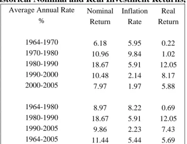 Table 6: Historical Nominal and Real Investment Returns, 1964-2005 