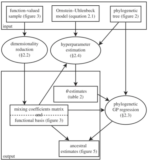 Figure 1. The three methods presented in this paper (ovals) and theirinterrelationships.