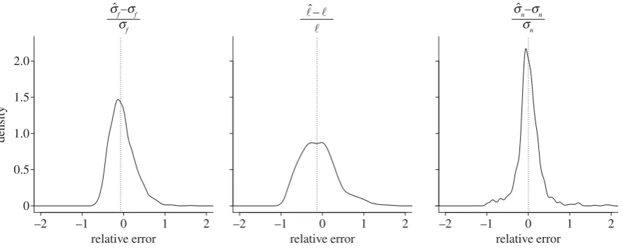 Figure 4. Kernel density estimates of the relative errors in 1024 runs of thecoefficients and a different set of parameters inThe median values shown by the dotted line are ( g estimation procedure, each time for a different tree, a different set of mixing